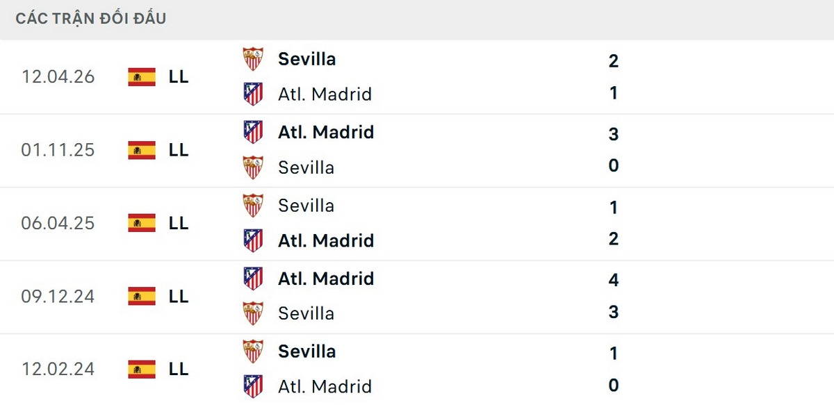 Atletico nhỉnh hơn về thành tích đối đầu ở 5 trận gần đây