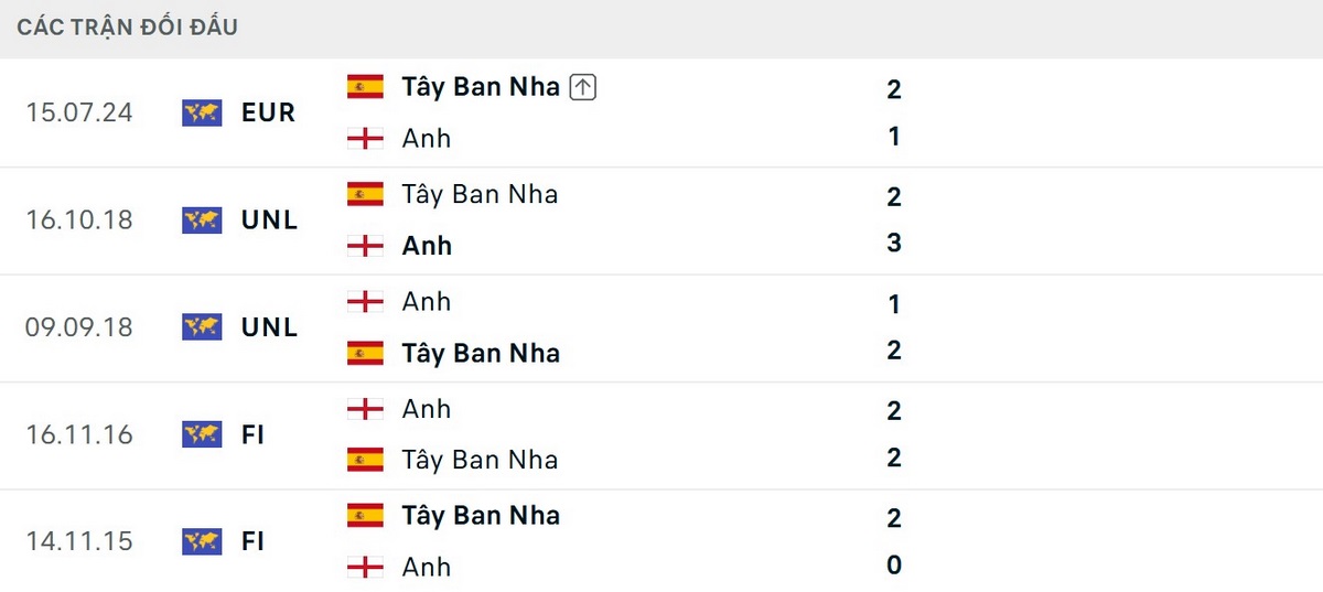 Tây Ban Nha đã vượt qua Anh Chung kết Euro 2024 ở trận đối đầu gần nhất