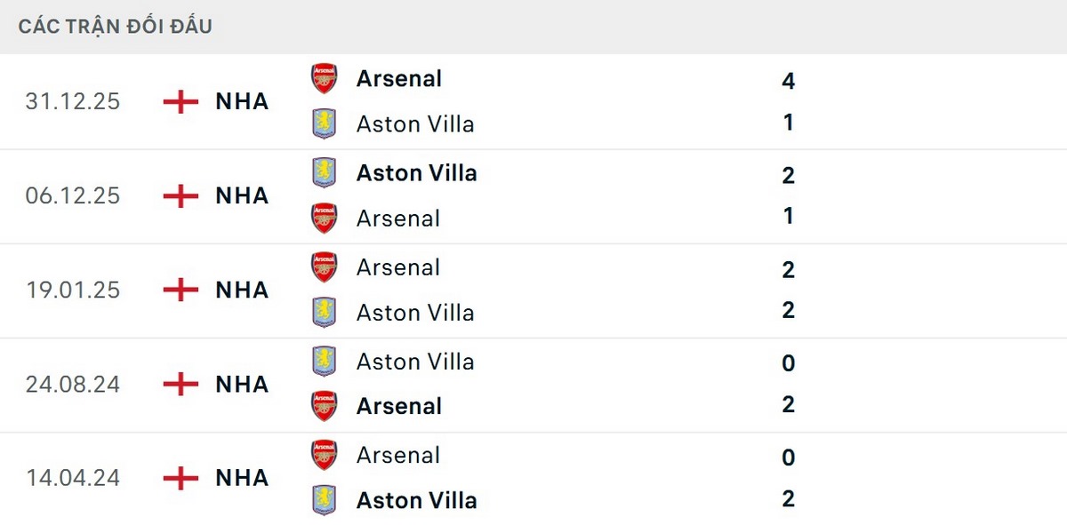 Arsenal vượt trội về thông số đối đầu Aston Villa tại Premier League