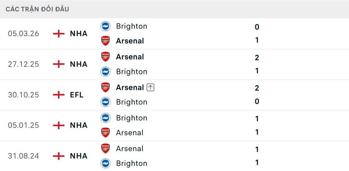 Arsenal tự tin vào thành tích đối đầu trước Brighton