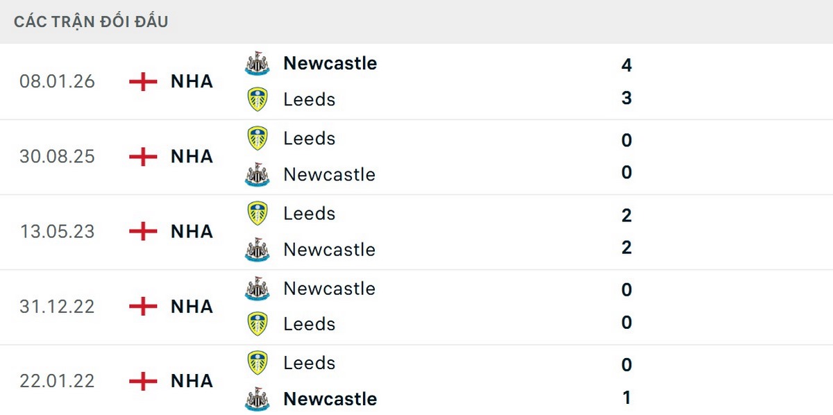 Newcastle vượt trội về thành tích đối đầu gần đây