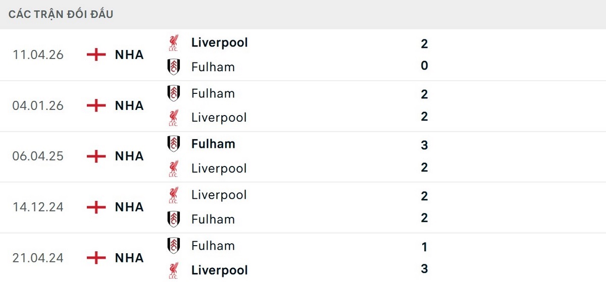 The Kop có thể tự tin với các thông số đối đầu trước Fulham