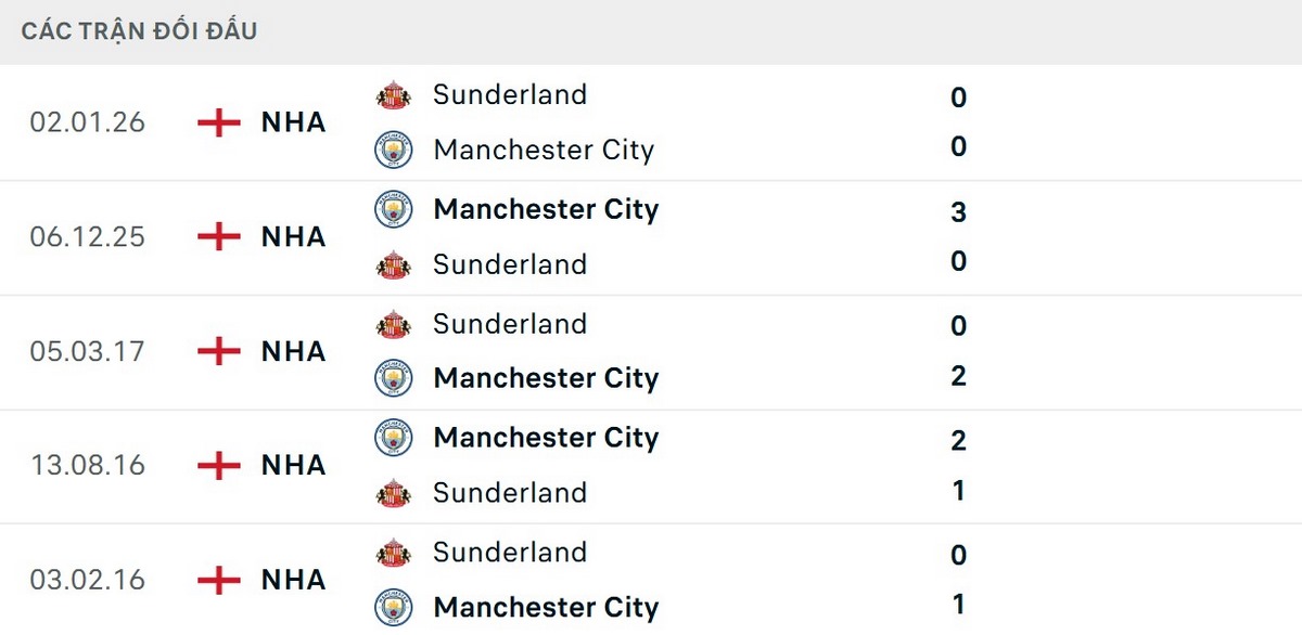 Man City bất bại và thắng 4/5 trận đối đầu Sunderland gần nhất