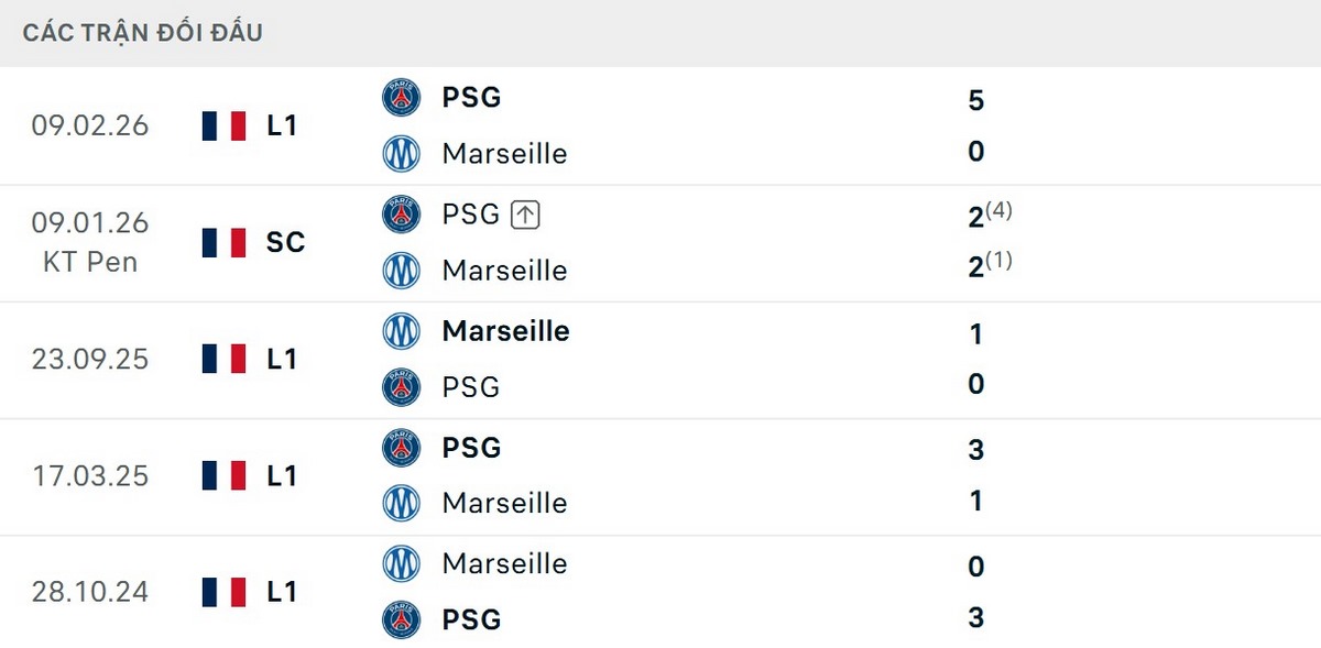 PSG vượt trội về kết quả đối đầu Marseille