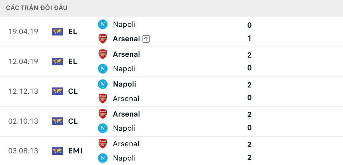 Napoli chỉ 1 lần hưởng niềm vui sau 4 lần đối đầu Arsenal