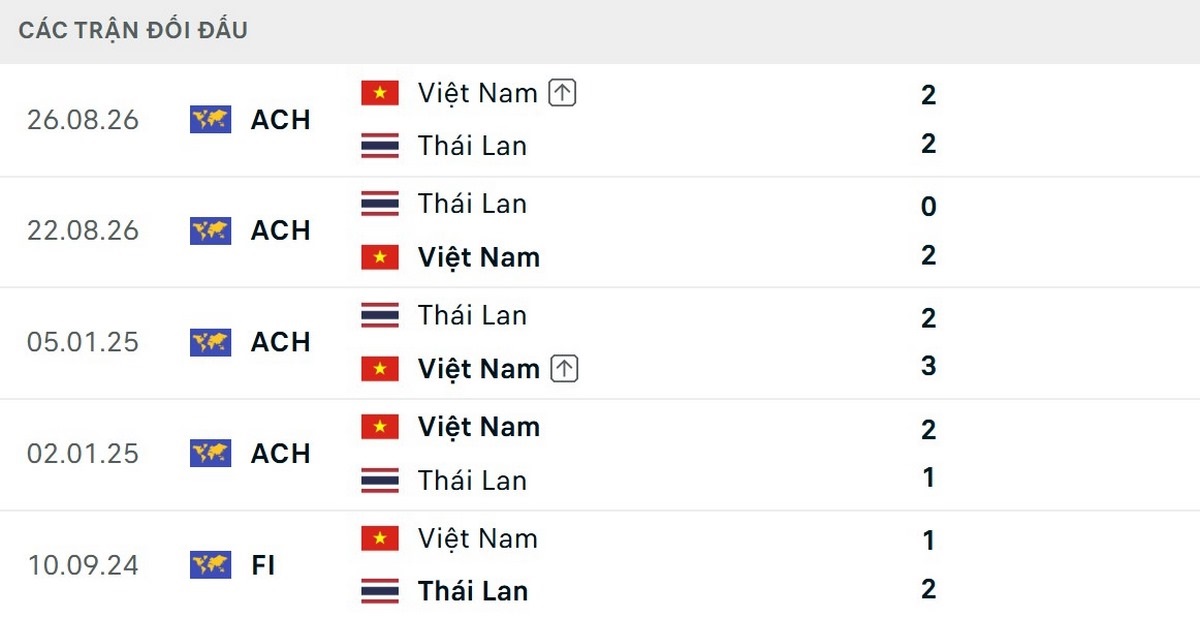 Việt Nam vượt trội trong những lần chạm trán gần đây