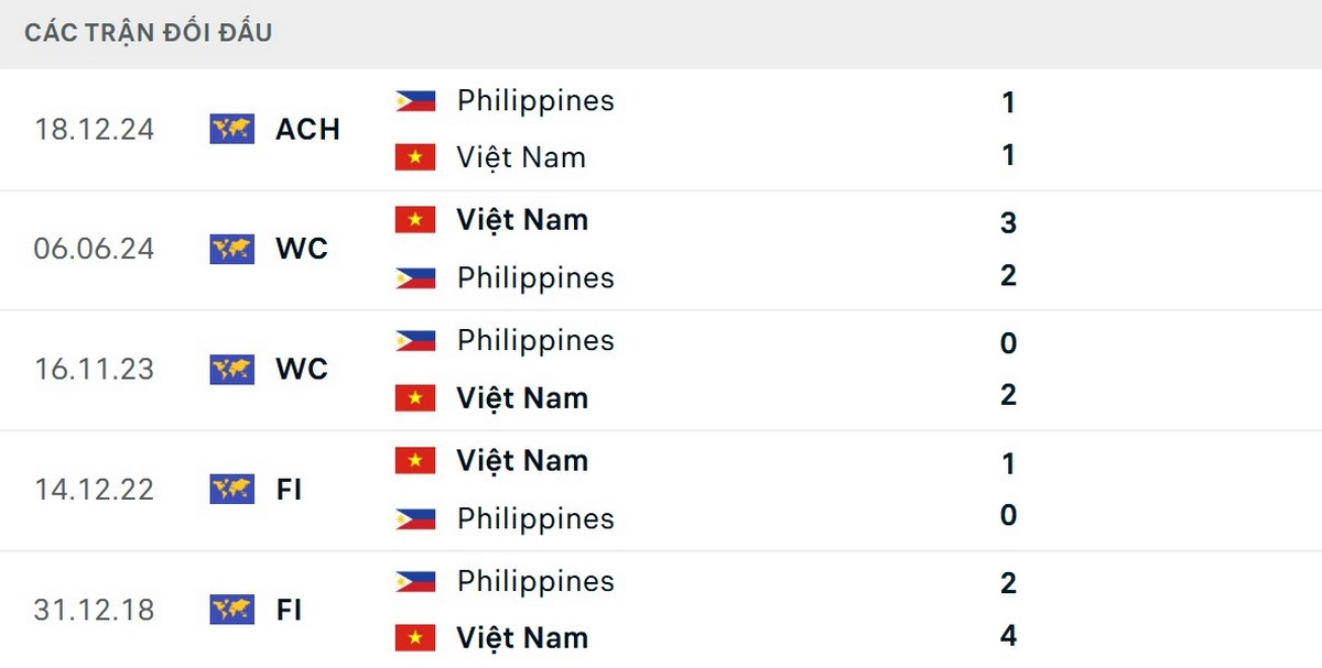Đội tuyển Việt Nam có thể tự tin vào lịch sử đối đầu Philippines