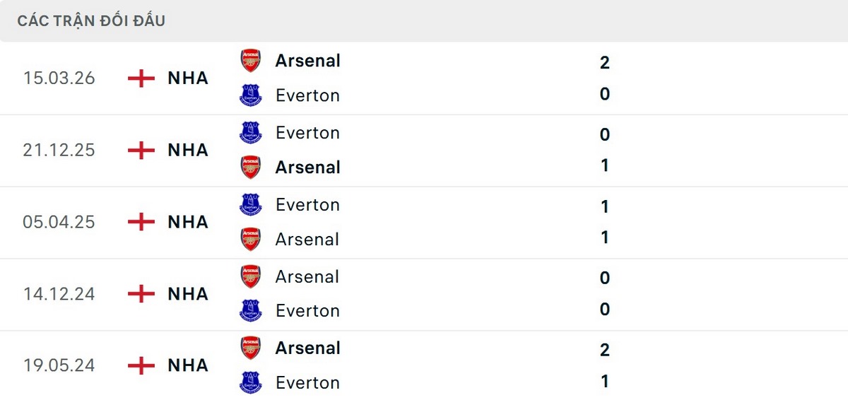 Arsenal bất bại trước Everton ở 7 lần đối đầu gần nhất