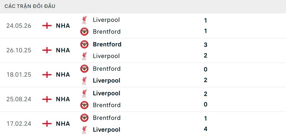 Liverpool vượt trội về thành tích đối đầu trước Brentford