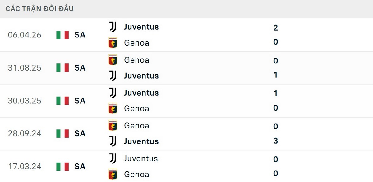 Juventus bất bại ở 5 lần đối đầu Genoa gần nhất tại Serie A