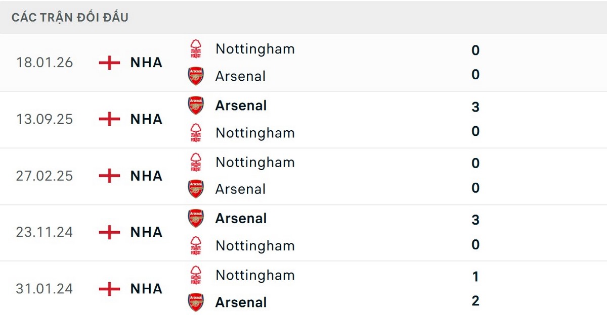 Arsenal vượt trội về kết quả đối đầu trước Nottingham
