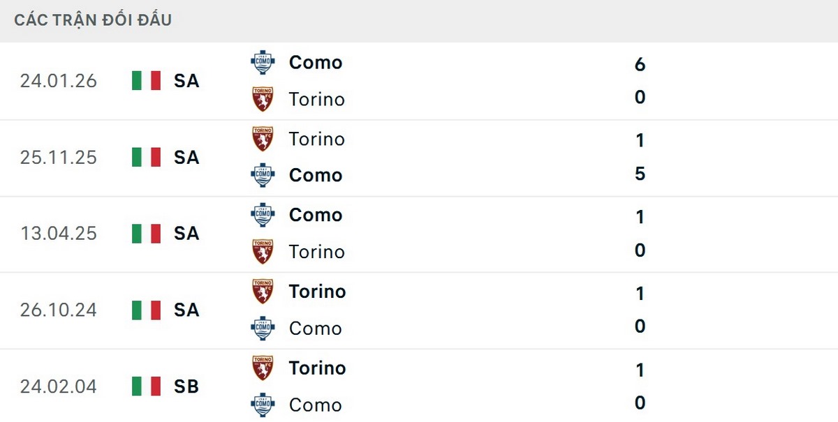Como thắng cả 2 lần đối đầu Torino mùa trước 